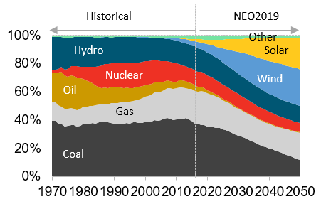 BNEF - NEO Figure 2 - Global Power Generation Mix.png